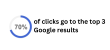 The top 3 organic search results receive over 70% of all clicks.