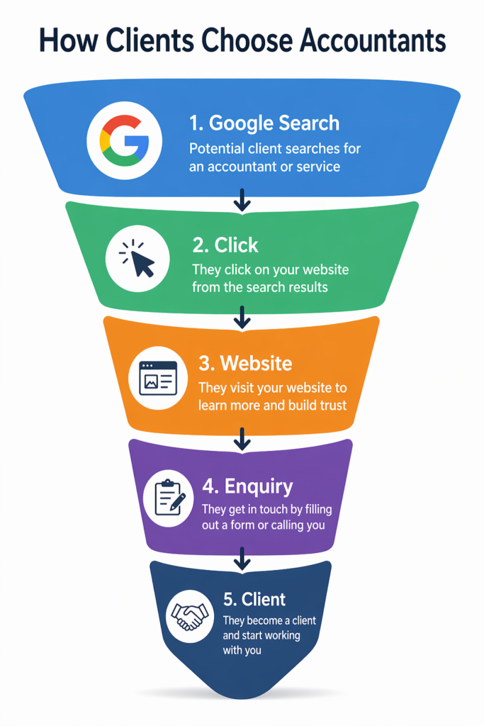 SEO for Accountants Newcastle UK: How to Rank on Google & Get More Leads